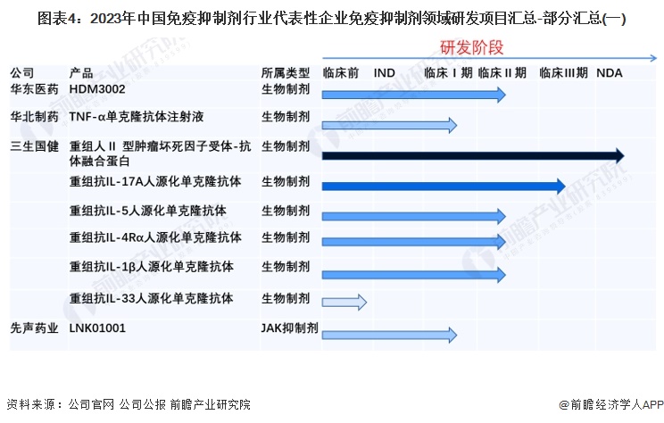 图表4：2023年中国免疫抑制剂行业代表性企业免疫抑制剂领域研发项目汇总-部分汇总(一)