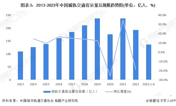 图表3：2013-2023年中国城轨交通客运量总规模趋势图(单位：亿人，%)