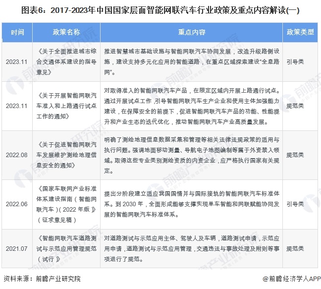 图表6：2017-2023年中国国家层面智能网联汽车行业政策及重点内容解读(一)