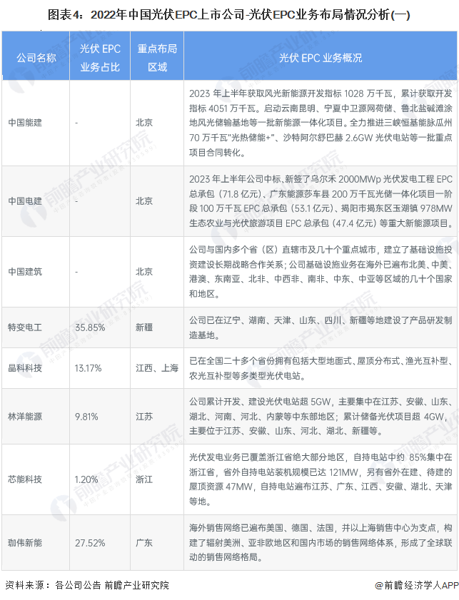 图表4：2022年中国光伏EPC上市公司-光伏EPC业务布局情况分析(一)