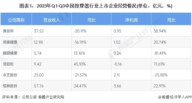 图表1：2023年Q1-Q3中国按摩器行业上市企业经营情况(单位：亿元，%)