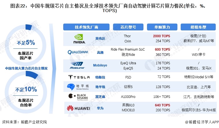 图表22：中国车规级芯片自主情况及全球技术领先厂商自动驾驶计算芯片算力情况(单位：%，TOPS)