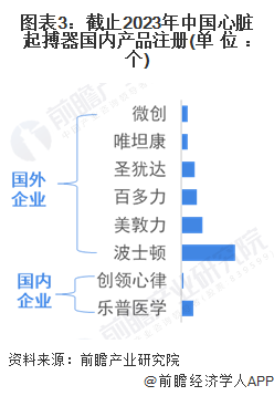 图表3：截止2023年中国心脏起搏器国内产品注册(单位：个)