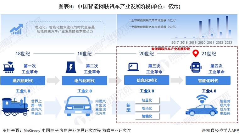 图表9：中国智能网联汽车产业发展阶段(单位：亿元)