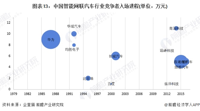 图表13：中国智能网联汽车行业竞争者入场进程(单位：万元)