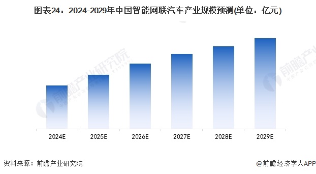 图表24：2024-2029年中国智能网联汽车产业规模预测(单位：亿元)