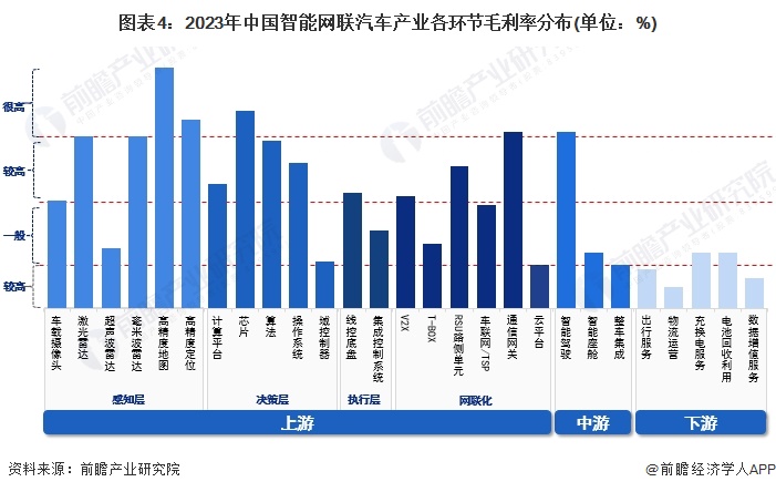 图表4：2023年中国智能网联汽车产业各环节毛利率分布(单位：%)