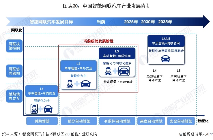 图表20：中国智能网联汽车产业发展阶段
