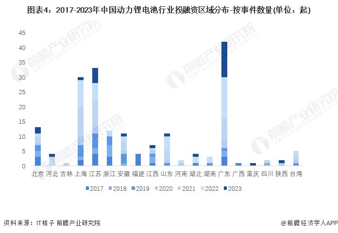 图表4：2017-2023年中国动力锂电池行业投融资区域分布-按事件数量(单位：起)