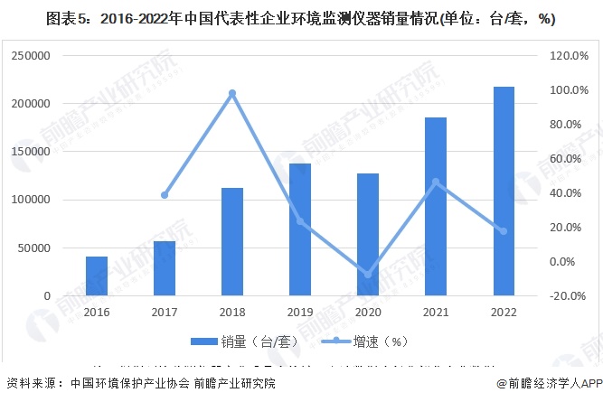 图表5：2016-2022年中国代表性企业环境监测仪器销量情况(单位：台/套，%)