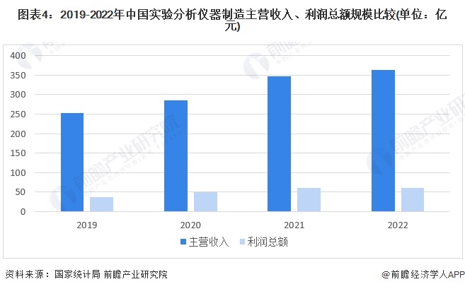 图表4：2019-2022年中国实验分析仪器制造主营收入、利润总额规模比较(单位：亿元)