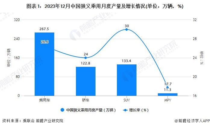 图表1：2023年12月中国狭义乘用月度产量及增长情况(单位：万辆，%)
