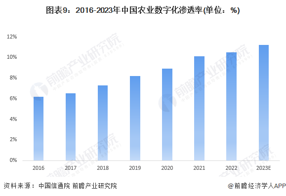 图表9：2016-2023年中国农业数字化渗透率(单位：%)