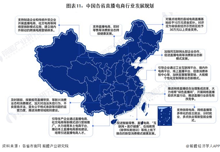 图表11：中国各省直播电商行业发展规划