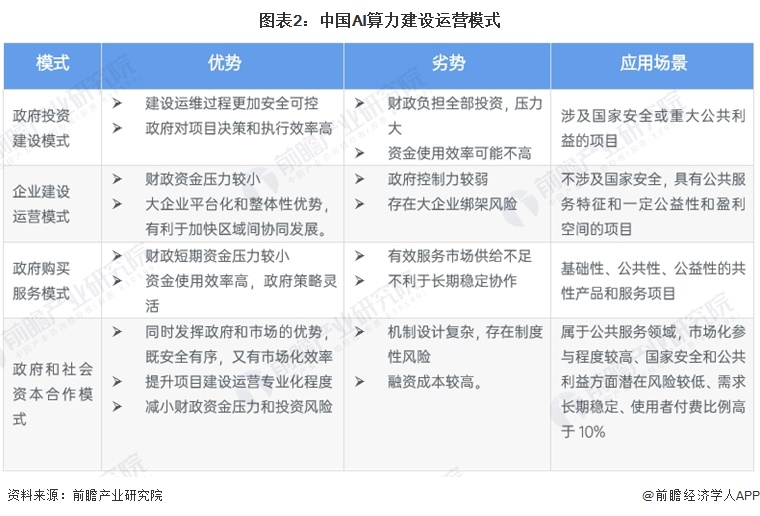 图表2：中国AI算力建设运营模式