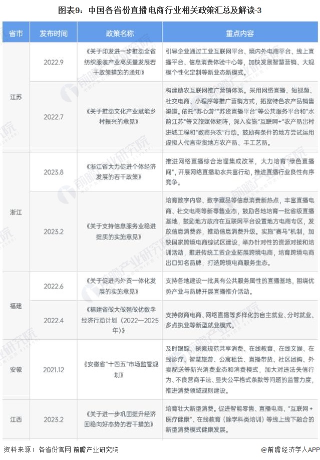 图表9：中国各省份直播电商行业相关政策汇总及解读-3