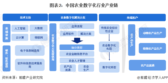 图表2：中国农业数字化行业产业链