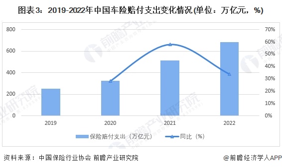 图表3：2019-2022年中国车险赔付支出变化情况(单位：万亿元，%)