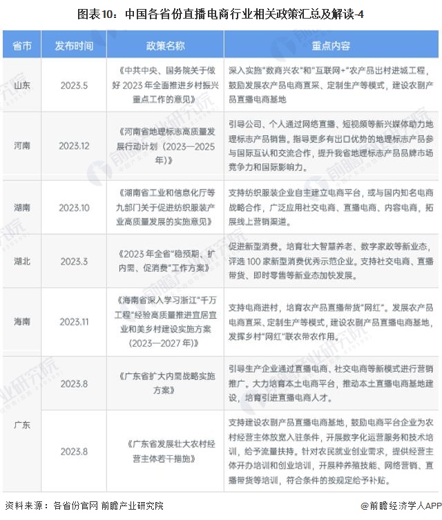 图表10：中国各省份直播电商行业相关政策汇总及解读-4