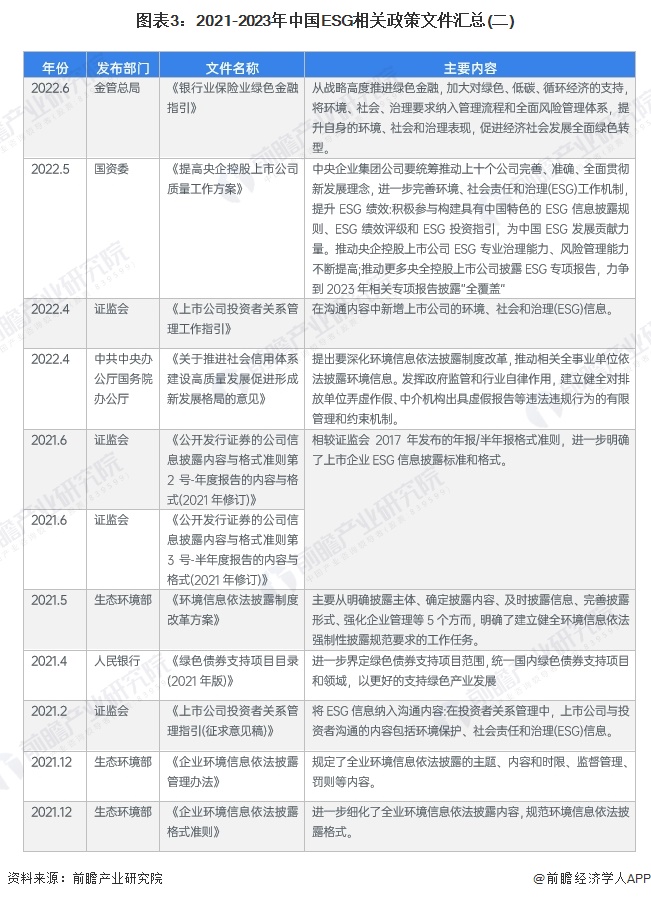 图表3：2021-2023年中国ESG相关政策文件汇总(二)