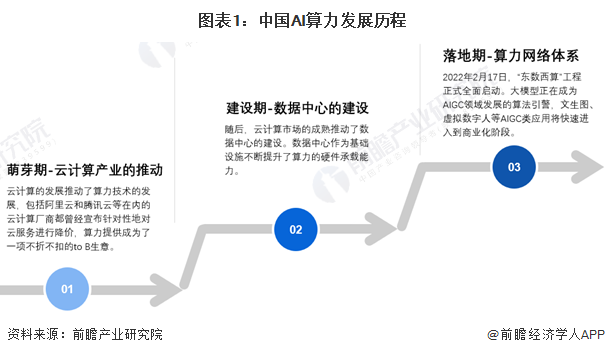 图表1：中国AI算力发展历程