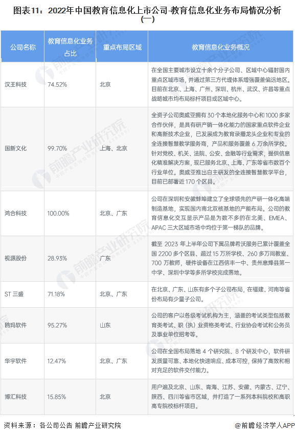 图表11：2022年中国教育信息化上市公司-教育信息化业务布局情况分析(一)