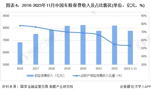 图表4：2016-2023年11月中国车险保费收入及占比情况(单位：亿元，%)