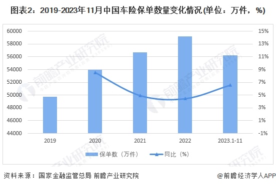 图表2：2019-2023年11月中国车险保单数量变化情况(单位：万件，%)
