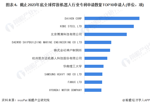 图表4：截止2023年底全球焊接机器人行业专利申请数量TOP10申请人(单位：项)