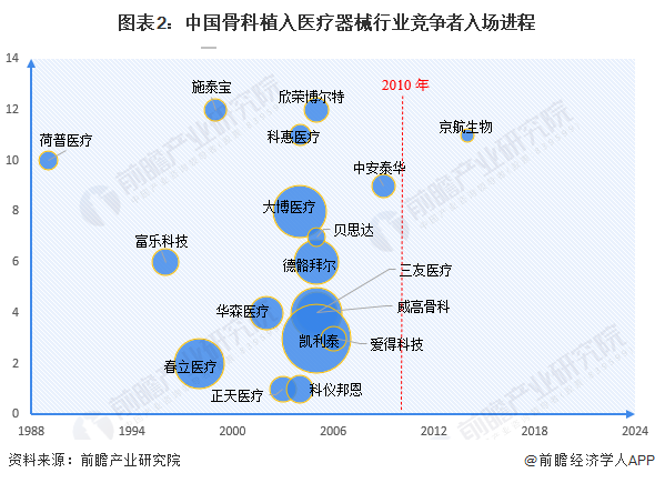 图表2：中国骨科植入医疗器械行业竞争者入场进程