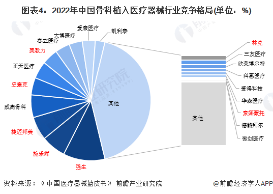 图表4：2022年中国骨科植入医疗器械行业竞争格局(单位：%)