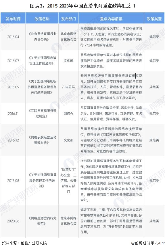 图表3：2015-2023年中国直播电商重点政策汇总-1