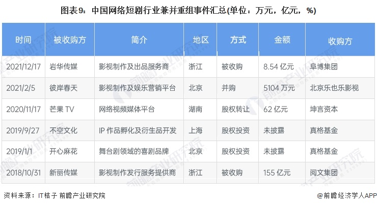 图表9：中国网络短剧行业兼并重组事件汇总(单位：万元，亿元，%)
