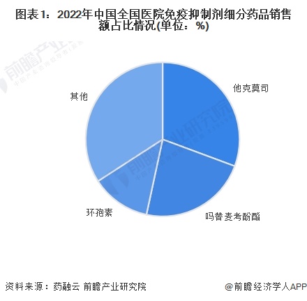 图表1：2022年中国全国医院免疫抑制剂细分药品销售额占比情况(单位：%)