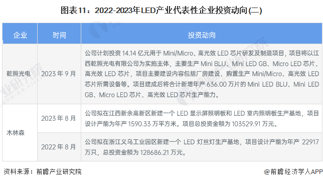 图表11：2022-2023年LED产业代表性企业投资动向(二)