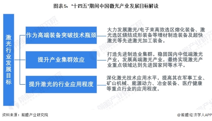 图表5：“十四五”期间中国激光产业发展目标解读