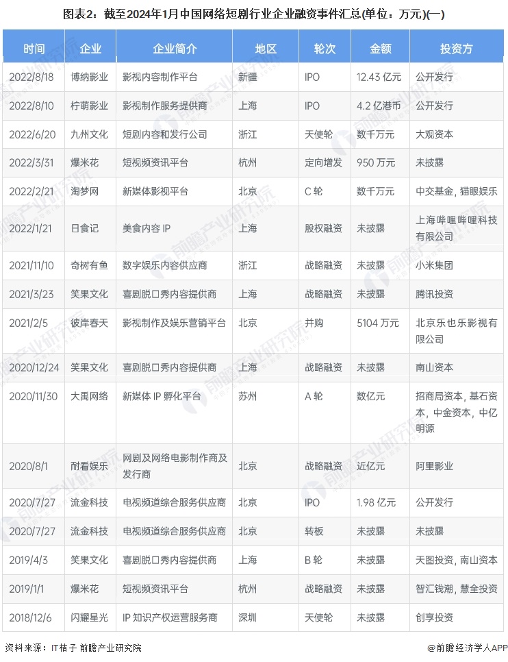 图表2：截至2024年1月中国网络短剧行业企业融资事件汇总(单位：万元)(一)