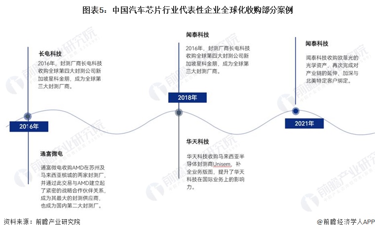 图表5：中国汽车芯片行业代表性企业全球化收购部分案例