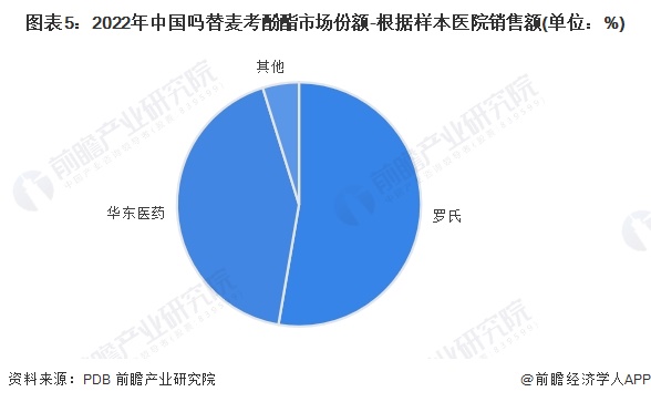 图表5：2022年中国吗替麦考酚酯市场份额-根据样本医院销售额(单位：%)