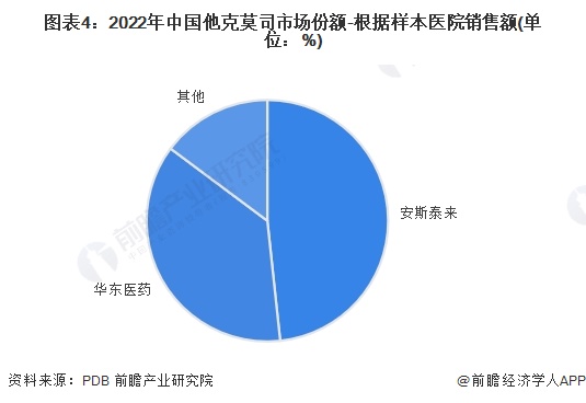 图表4：2022年中国他克莫司市场份额-根据样本医院销售额(单位：%)