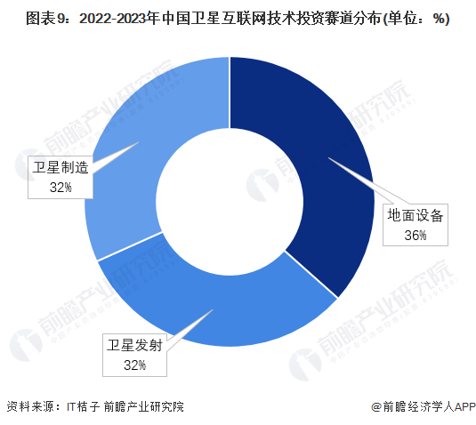 图表9：2022-2023年中国卫星互联网技术投资赛道分布(单位：%)