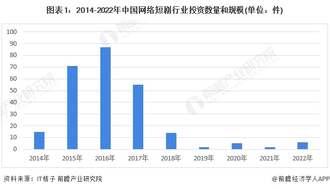 图表1：2014-2022年中国网络短剧行业投资数量和规模(单位：件)