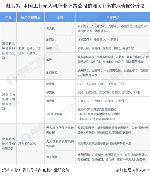 图表7：中国工业无人机行业上市公司的相关业务布局情况分析-2