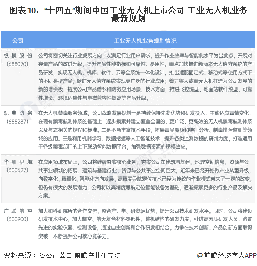 图表10：“十四五”期间中国工业无人机上市公司-工业无人机业务最新规划