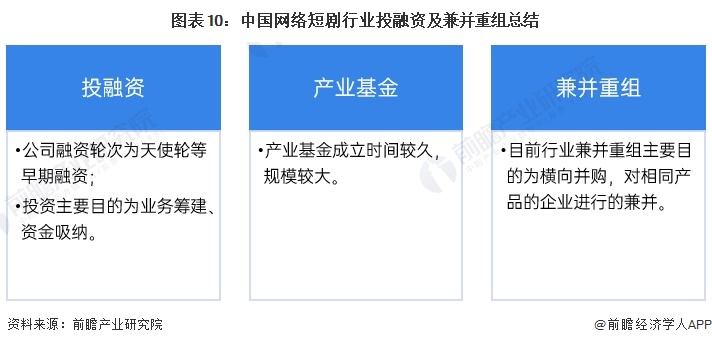 图表10：中国网络短剧行业投融资及兼并重组总结