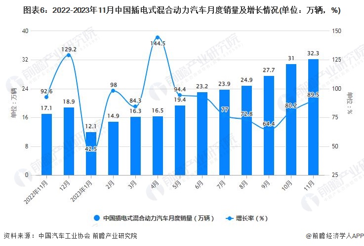 图表6：2022-2023年11月中国插电式混合动力汽车月度销量及增长情况(单位：万辆，%)