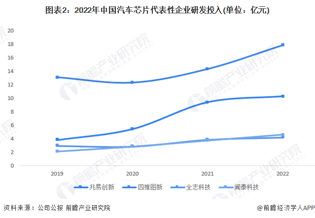 图表2：2022年中国汽车芯片代表性企业研发投入(单位：亿元)