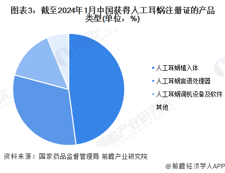 图表3：截至2024年1月中国获得人工耳蜗注册证的产品类型(单位：%)