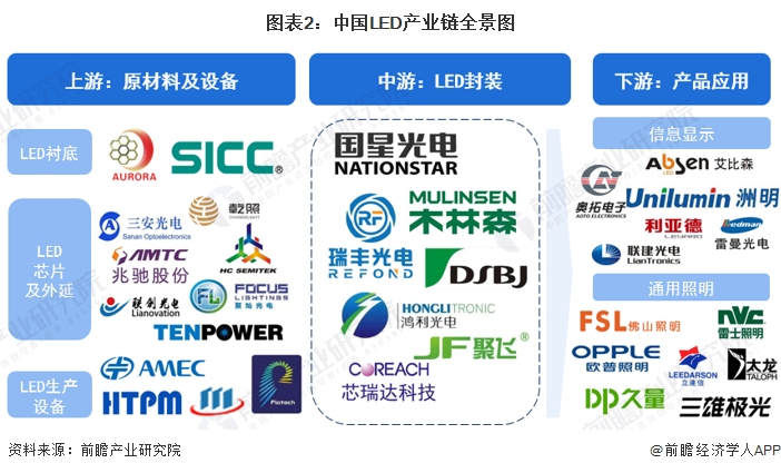 图表2：中国LED产业链全景图