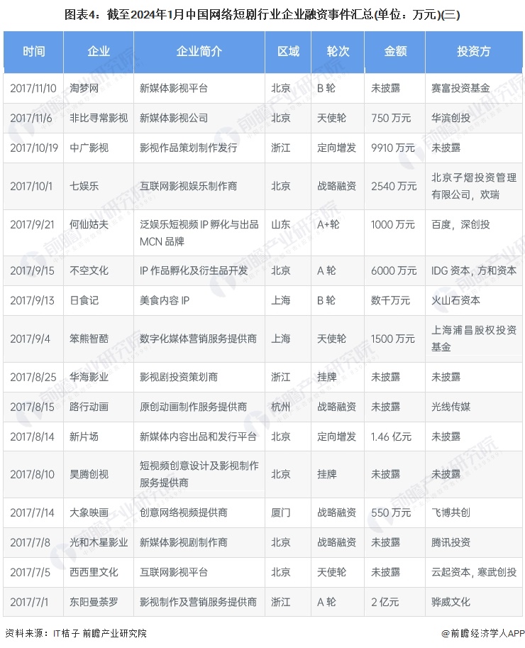 图表4：截至2024年1月中国网络短剧行业企业融资事件汇总(单位：万元)(三)